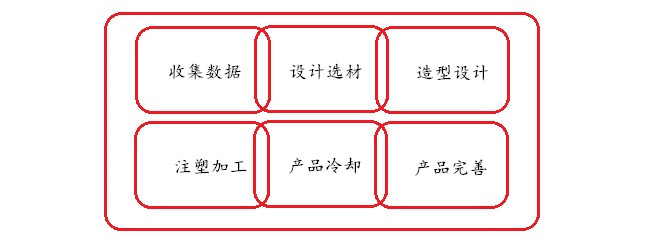 塑料盆定制過(guò)程